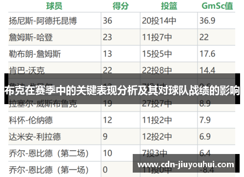 布克在赛季中的关键表现分析及其对球队战绩的影响